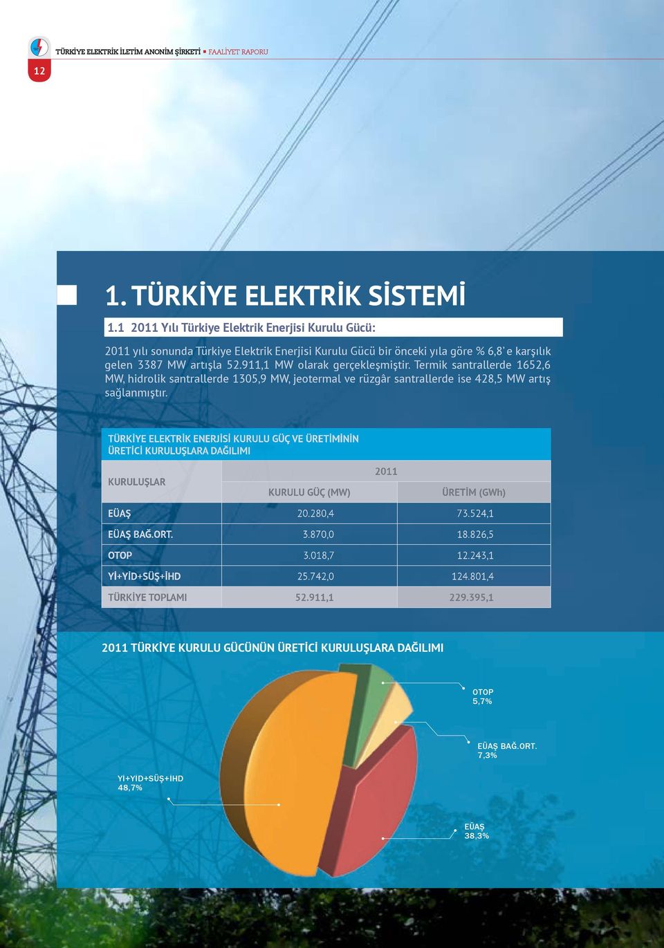 911,1 MW olarak gerçekleşmiştir. Termik santrallerde 1652,6 MW, hidrolik santrallerde 1305,9 MW, jeotermal ve rüzgâr santrallerde ise 428,5 MW artış sağlanmıştır.