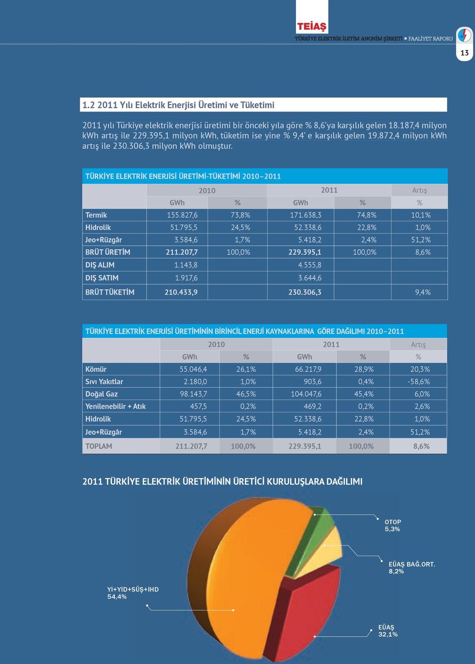 TÜRKİYE ELEKTRİK ENERJİSİ ÜRETİMİ-TÜKETİMİ 2010 2011 2010 2011 Artış GWh % GWh % % Termik 155.827,6 73,8% 171.638,3 74,8% 10,1% Hidrolik 51.795,5 24,5% 52.338,6 22,8% 1,0% Jeo Rüzg r 3.584,6 1,7% 5.