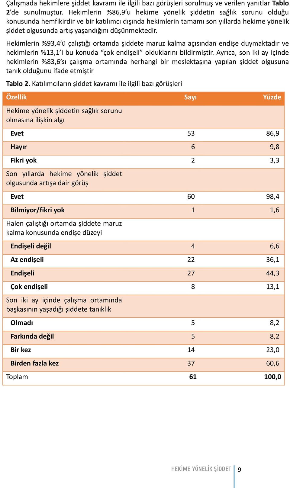 düşünmektedir. Hekimlerin %93,4 ü çalıştığı ortamda şiddete maruz kalma açısından endişe duymaktadır ve hekimlerin %13,1 i bu konuda çok endişeli olduklarını bildirmiştir.