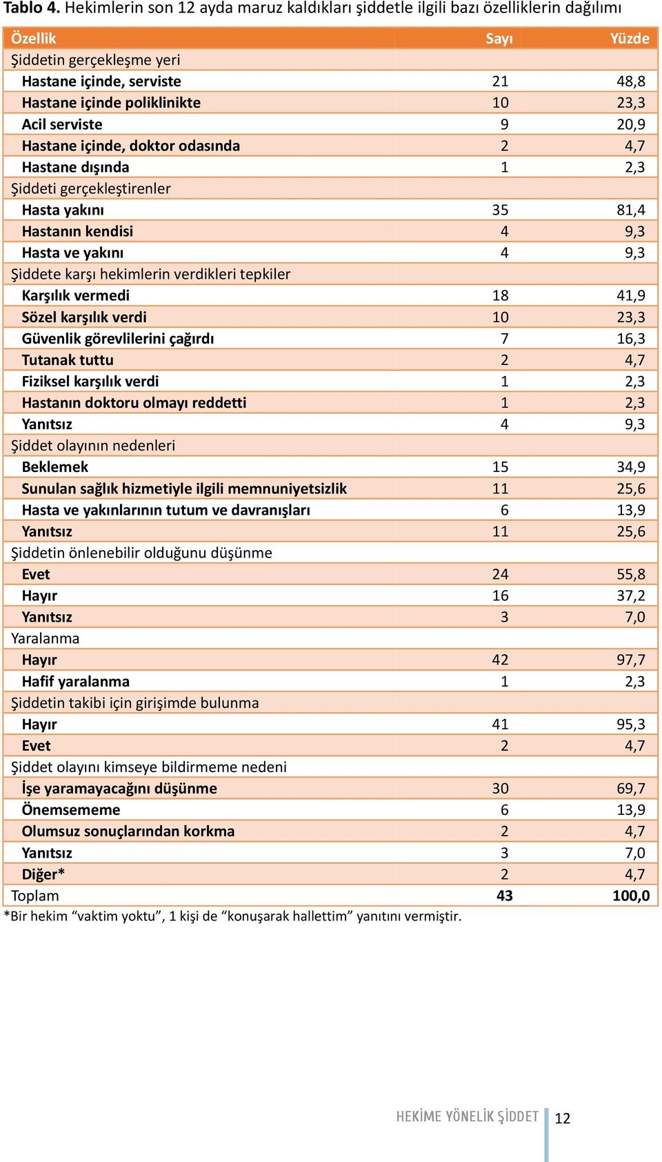 Acil serviste 9 20,9 Hastane içinde, doktor odasında 2 4,7 Hastane dışında 1 2,3 Şiddeti gerçekleştirenler Hasta yakını 35 81,4 Hastanın kendisi 4 9,3 Hasta ve yakını 4 9,3 Şiddete karşı hekimlerin