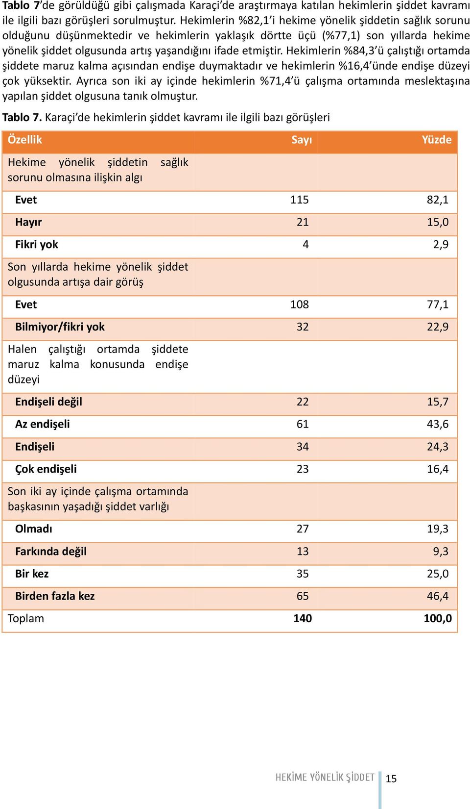 Hekimlerin %84,3 ü çalıştığı ortamda şiddete maruz kalma açısından endişe duymaktadır ve hekimlerin %16,4 ünde endişe düzeyi çok yüksektir.