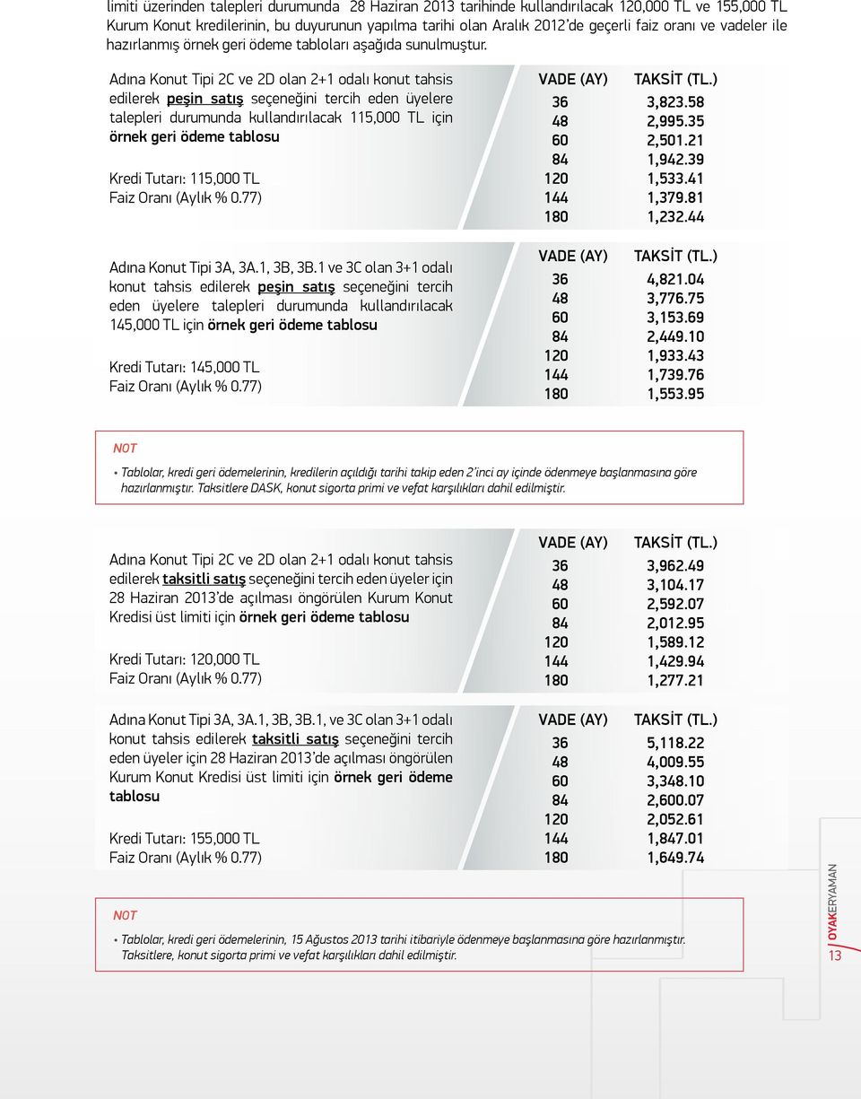 Adına Konut Tipi C ve D olan + odalı konut tahsis edilerek peşin satış seçeneğini tercih eden üyelere talepleri durumunda kullandırılacak,000 TL için örnek geri ödeme tablosu Kredi Tutarı:,000 TL