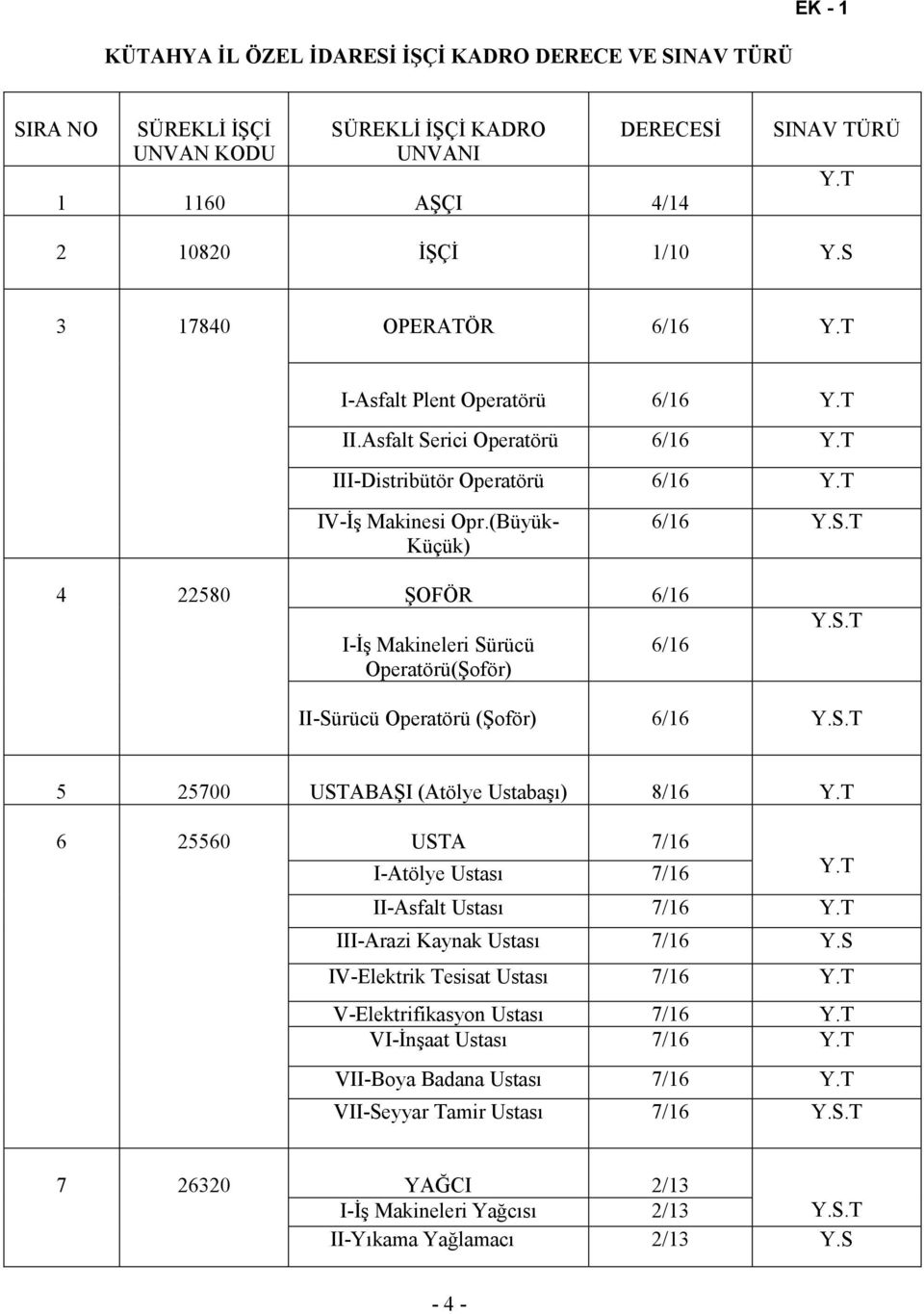 (BüyükKüçük) ŞOFÖR I-İş Makineleri Sürücü Operatörü(Şoför) II-Sürücü Operatörü (Şoför) 4 22580 SINAV TÜRÜ 5 25700 USTABAŞI (Atölye Ustabaşı) 8/16 6 25560 USTA I-Atölye