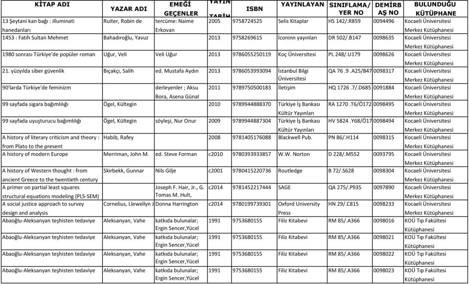 B147 0098635 1980 sonrası Türkiye'de popüler roman Uğur, Veli Veli Uğur 2013 9786055250119 Koç Üniversitesi PL 248/.U179 0098626 21. yüzyılda siber güvenlik Bıçakçı, Salih ed.