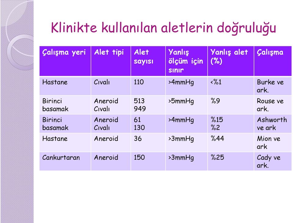 Birinci basamak Birinci basamak Aneroid Cıvalı Aneroid Cıvalı 513 949 61 130 >5mmHg %9 Rouse ve