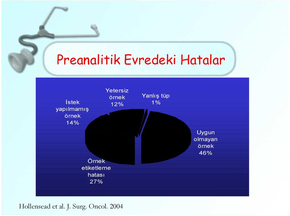 Yanlış tüp 1% Uygun olmayan örnek 46% Örnek