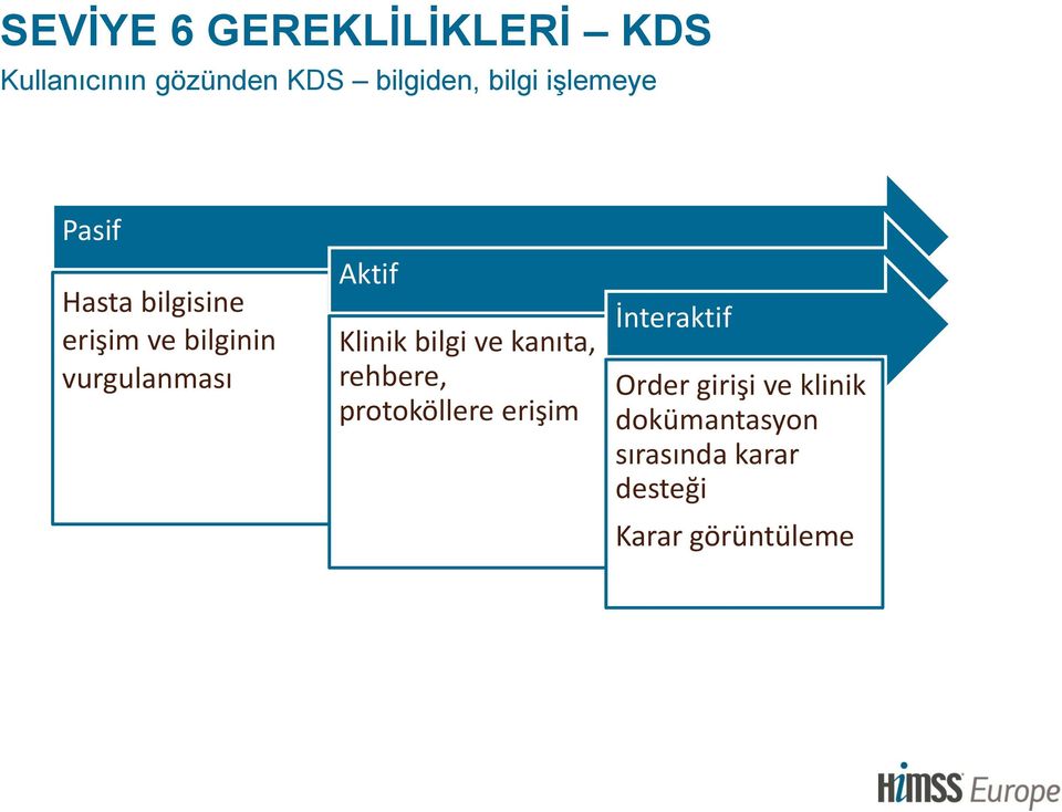 Klinik bilgi ve kanıta, rehbere, prtköllere erişim İnteraktif Order