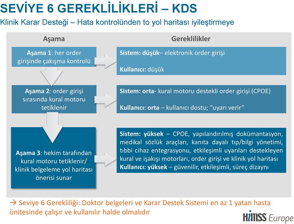 tetiklenir/ klinik belgeleme yl haritası önerisi sunar Sistem: yüksek CPOE, yapılandırılmış dkümantasyn, medikal sözlük araçları, kanıta dayalı tıp/bilgi yönetimi, tıbbi cihaz entegrasynu,