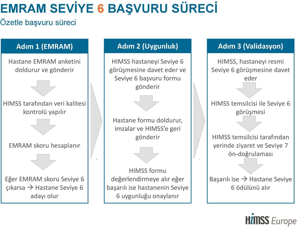 Hastane frmu dldurur, imzalar ve HIMSS e geri gönderir HIMSS frmu değerlendirmeye alır eğer başarılı ise hastanenin Seviye 6 uygunluğu naylanır Adım 3 (Validasyn) HIMSS,