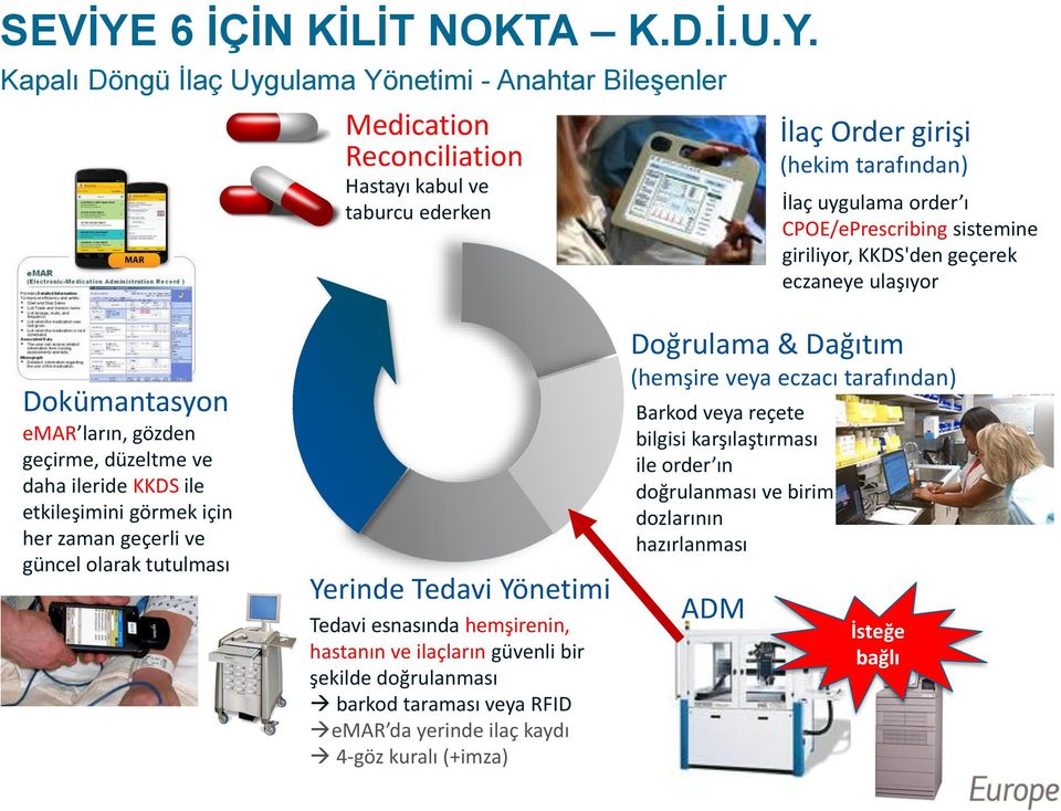 Kapalı Döngü İlaç Uygulama Yönetimi - Anahtar Bileşenler Medicatin Recnciliatin Hastayı kabul ve taburcu ederken İlaç Order girişi (hekim tarafından) İlaç uygulama rder ı CPOE/ePrescribing