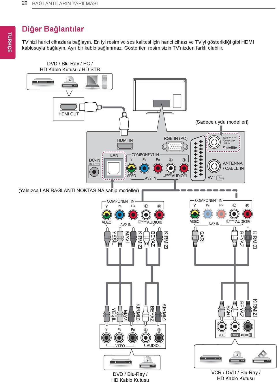 DVD / Blu-Ray / PC / HD Kablo Kutusu / HD STB HDMI OUT (Sadece uydu modelleri) DC-IN (19 V ) HDMI IN LAN COMPONENT IN RGB IN (PC) 13/18 V 700mA Max LNB IN Satellite ANTENNA /