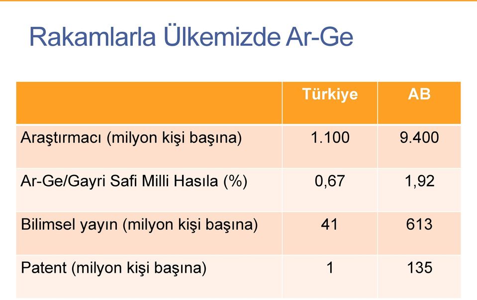 400 Ar-Ge/Gayri Safi Milli Hasıla (%) 0,67 1,92