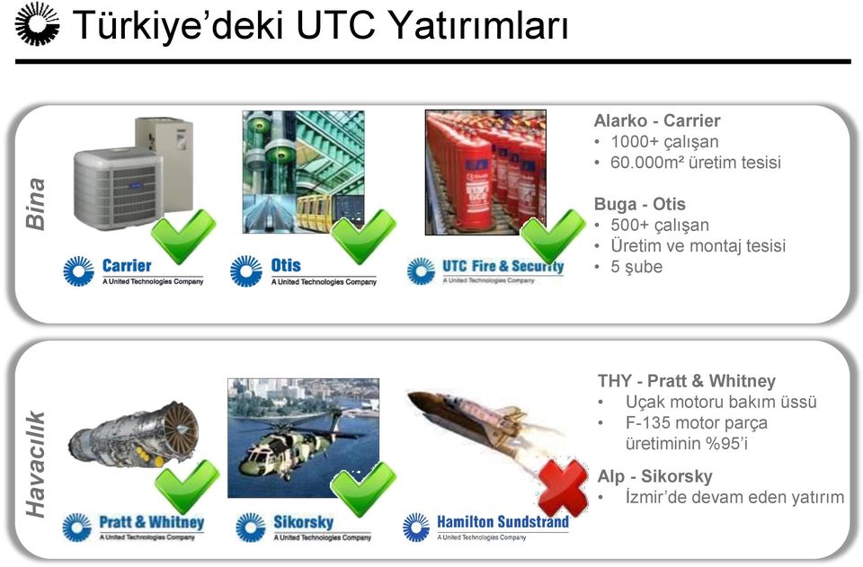 000m² üretim tesisi Buga - Otis 500+ çalışan Üretim ve montaj tesisi