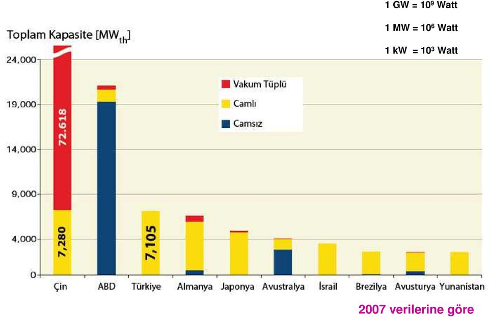 1 kw = 10 3 Watt