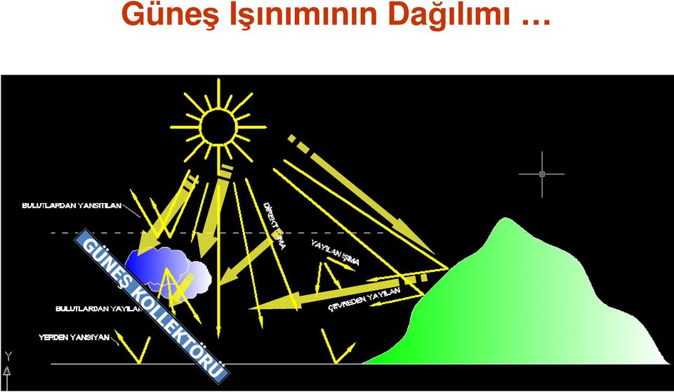 Dağılımı