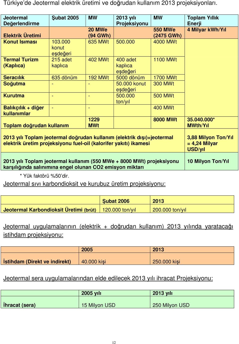 000 4000 MWt 215 adet kaplıca 402 MWt 400 adet kaplıca eşdeğeri 1100 MWt Seracılık 635 dönüm 192 MWt 5000 dönüm 1700 MWt Soğutma - - 50.000 konut 300 MWt eşdeğeri Kurutma - - 500.