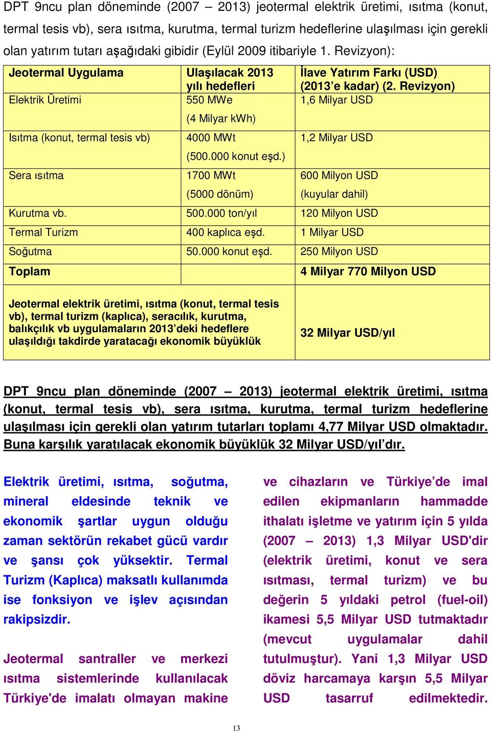 Revizyon) Elektrik Üretimi 550 MWe 1,6 Milyar USD (4 Milyar kwh) Isıtma (konut, termal tesis vb) 4000 MWt 1,2 Milyar USD (500.000 konut eşd.