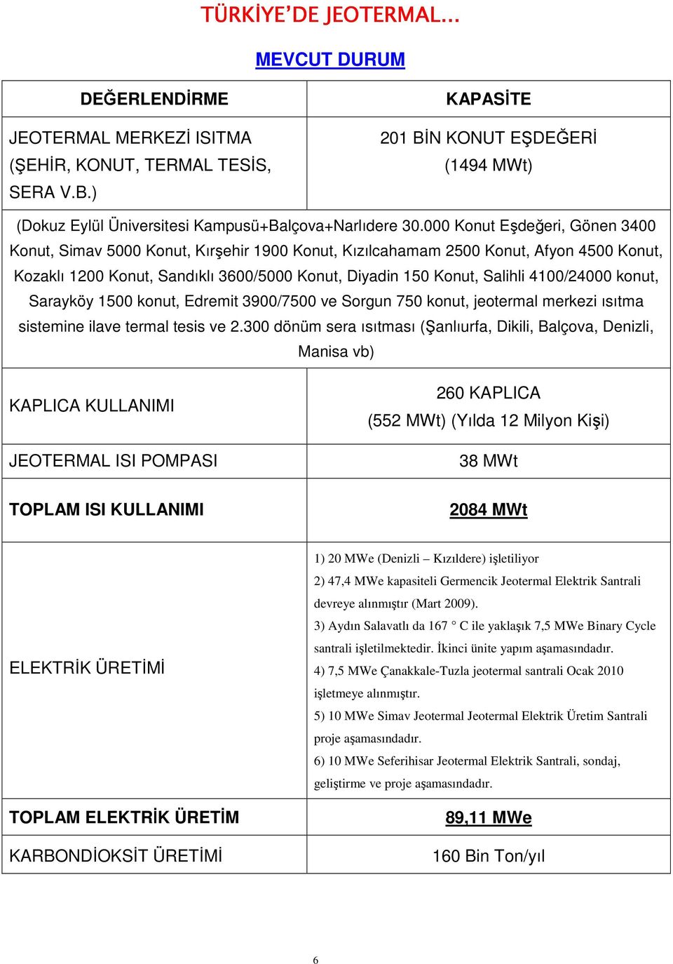 000 Konut Eşdeğeri, Gönen 3400 Konut, Simav 5000 Konut, Kırşehir 1900 Konut, Kızılcahamam 2500 Konut, Afyon 4500 Konut, Kozaklı 1200 Konut, Sandıklı 3600/5000 Konut, Diyadin 150 Konut, Salihli