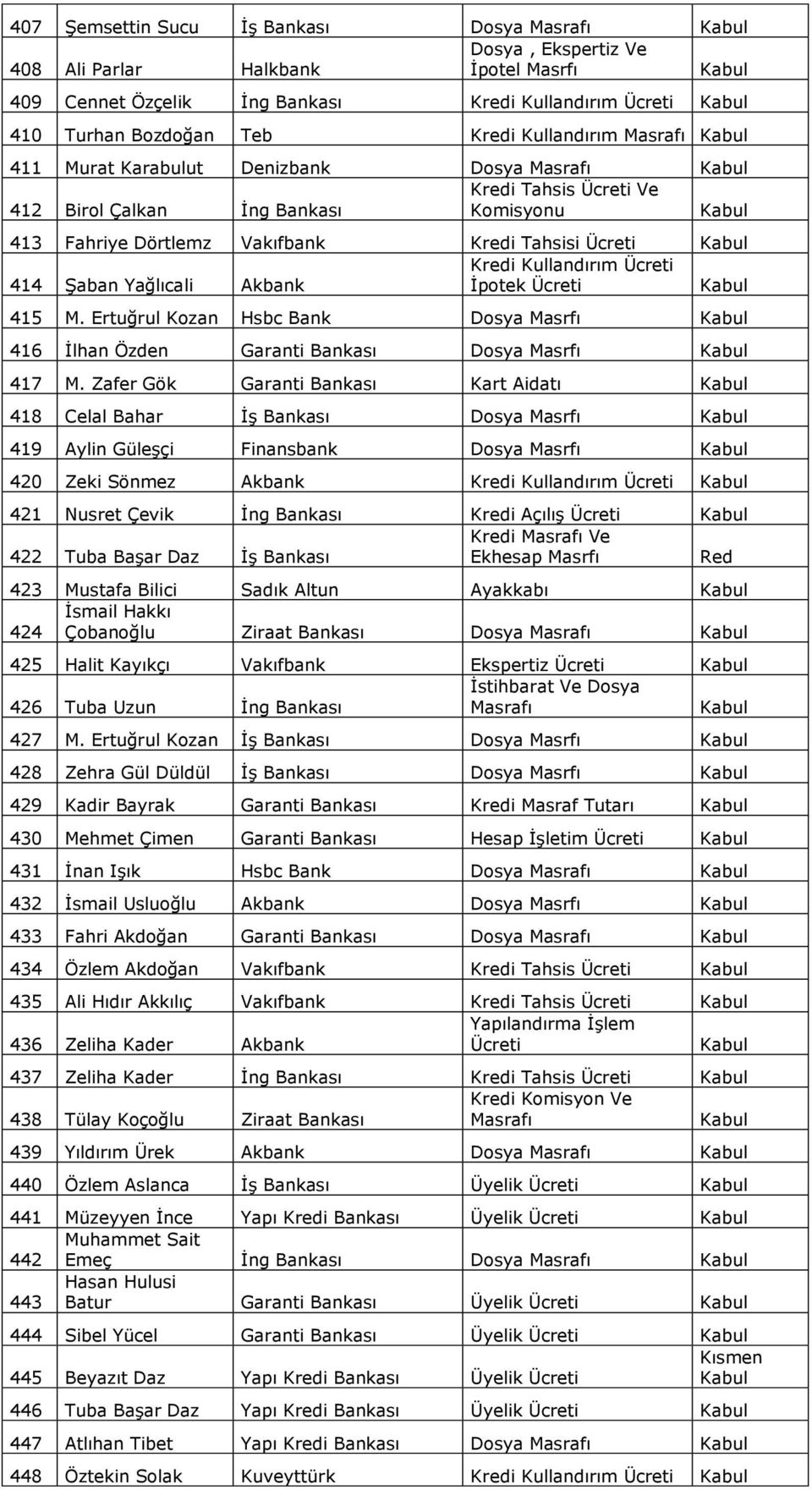 Ertuğrul Kozan Hsbc Bank Dosya Masrfı 416 İlhan Özden Garanti Bankası Dosya Masrfı 417 M.