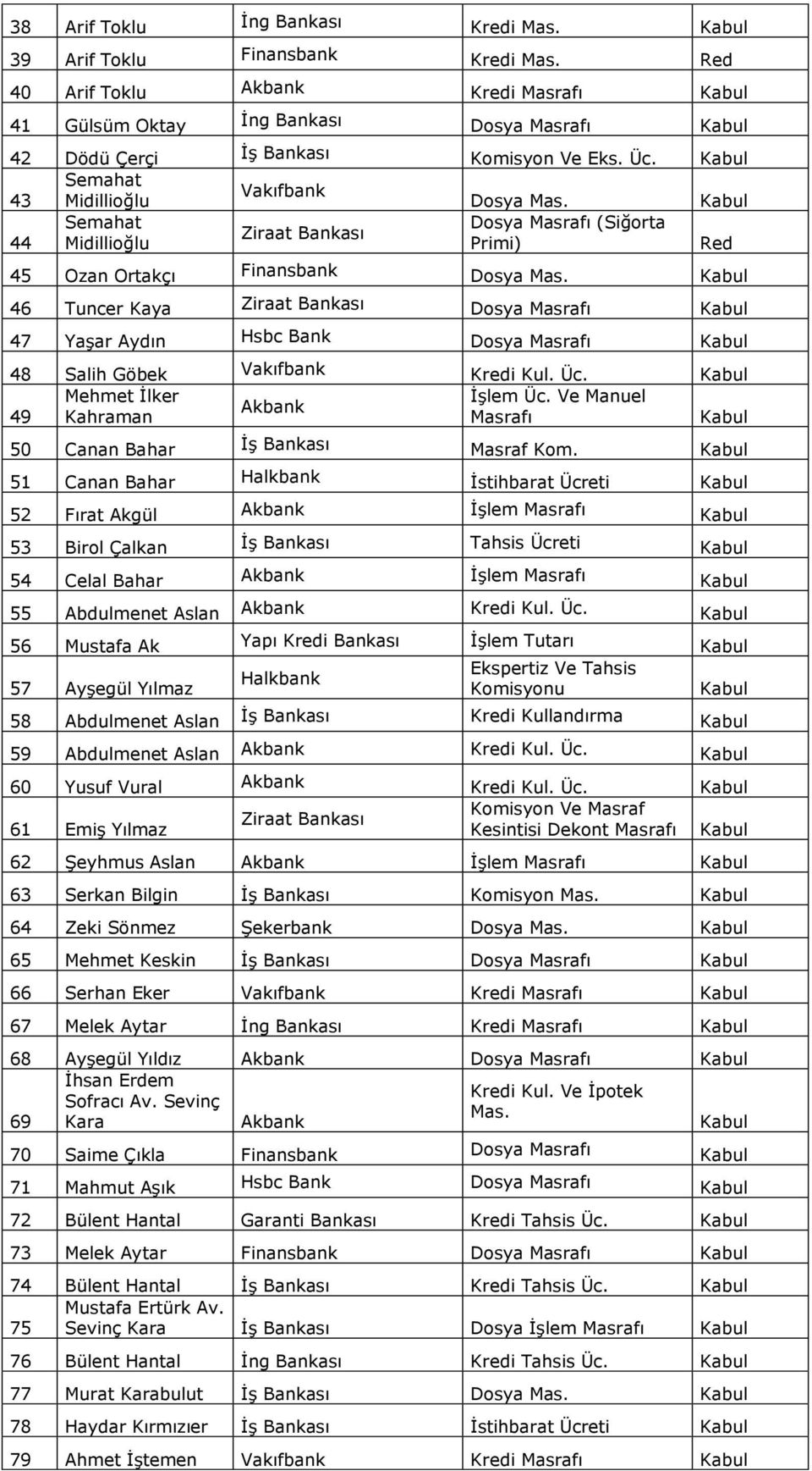 46 Tuncer Kaya Ziraat Bankası Dosya 47 Yaşar Aydın Hsbc Bank Dosya 48 Salih Göbek Vakıfbank Kredi Kul. Üc. Mehmet İlker İşlem Üc. Ve Manuel 49 Kahraman 50 Canan Bahar Masraf Kom.