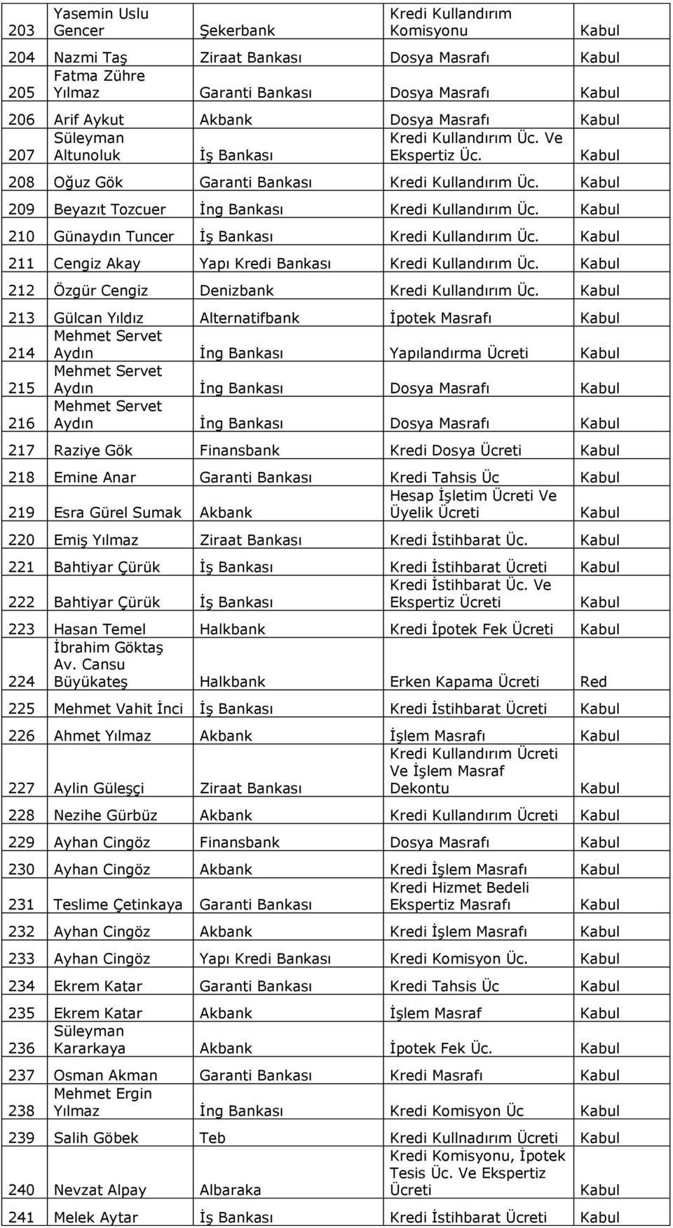 211 Cengiz Akay Yapı Kredi Bankası Kredi Kullandırım Üc. 212 Özgür Cengiz Denizbank Kredi Kullandırım Üc.