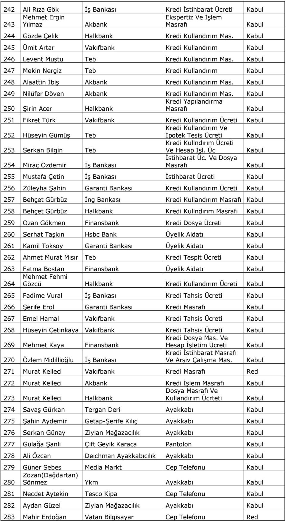 249 Nilüfer Döven Kredi Kullandırım Mas.