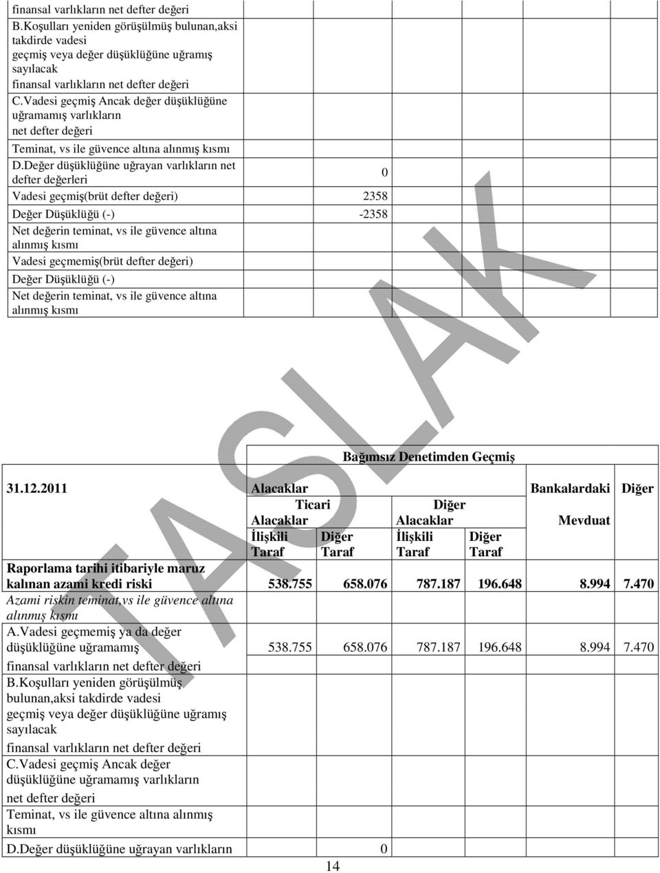 Değer düşüklüğüne uğrayan varlıkların net defter değerleri 0 Vadesi geçmiş(brüt defter değeri) 2358 Değer Düşüklüğü (-) -2358 Net değerin teminat, vs ile güvence altına alınmış kısmı Vadesi