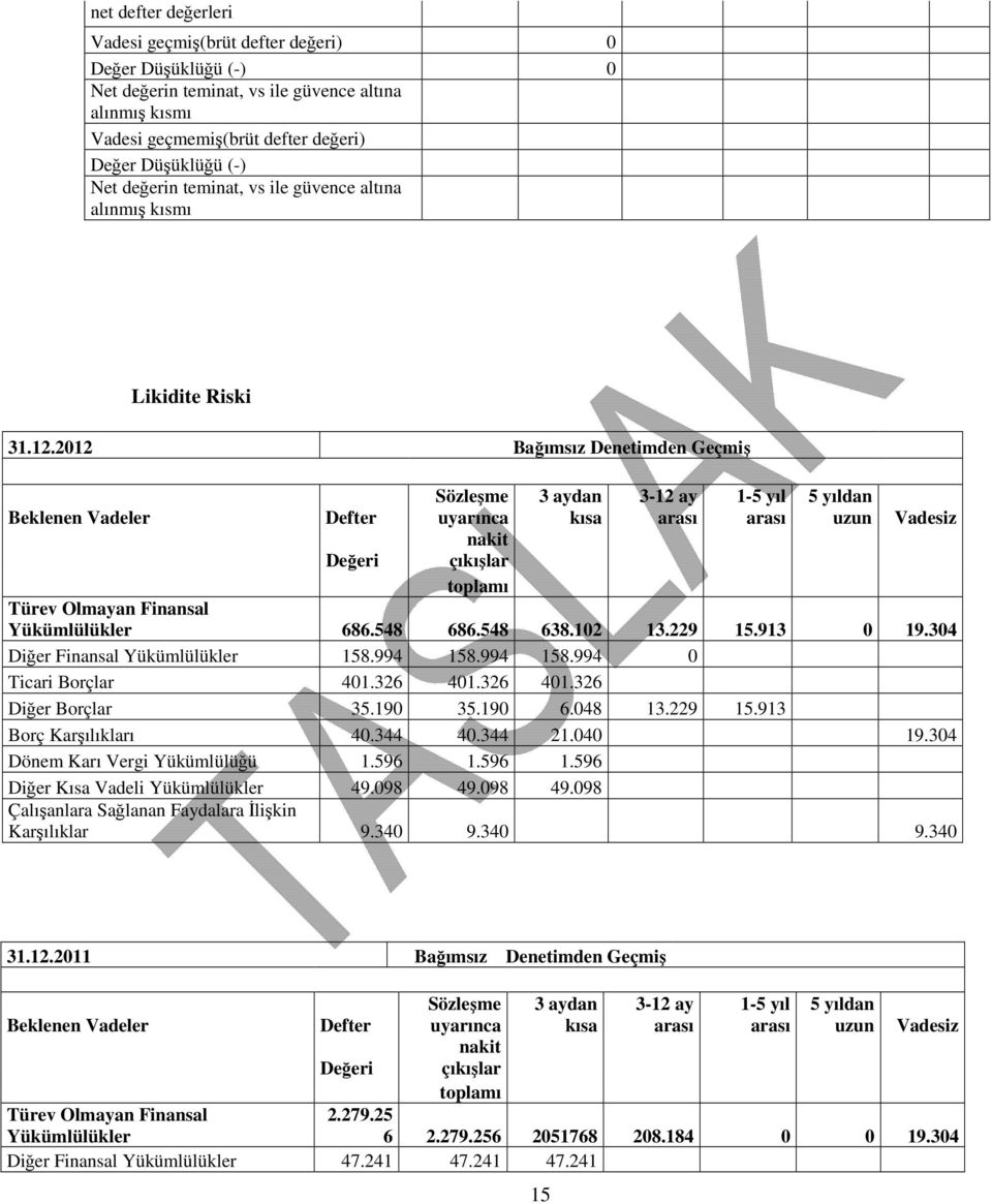 2012 Bağımsız Denetimden Geçmiş Beklenen Vadeler Defter Değeri Sözleşme uyarınca nakit çıkışlar toplamı 3 aydan kısa 3-12 ay arası 1-5 yıl arası 5 yıldan uzun Vadesiz Türev Olmayan Finansal