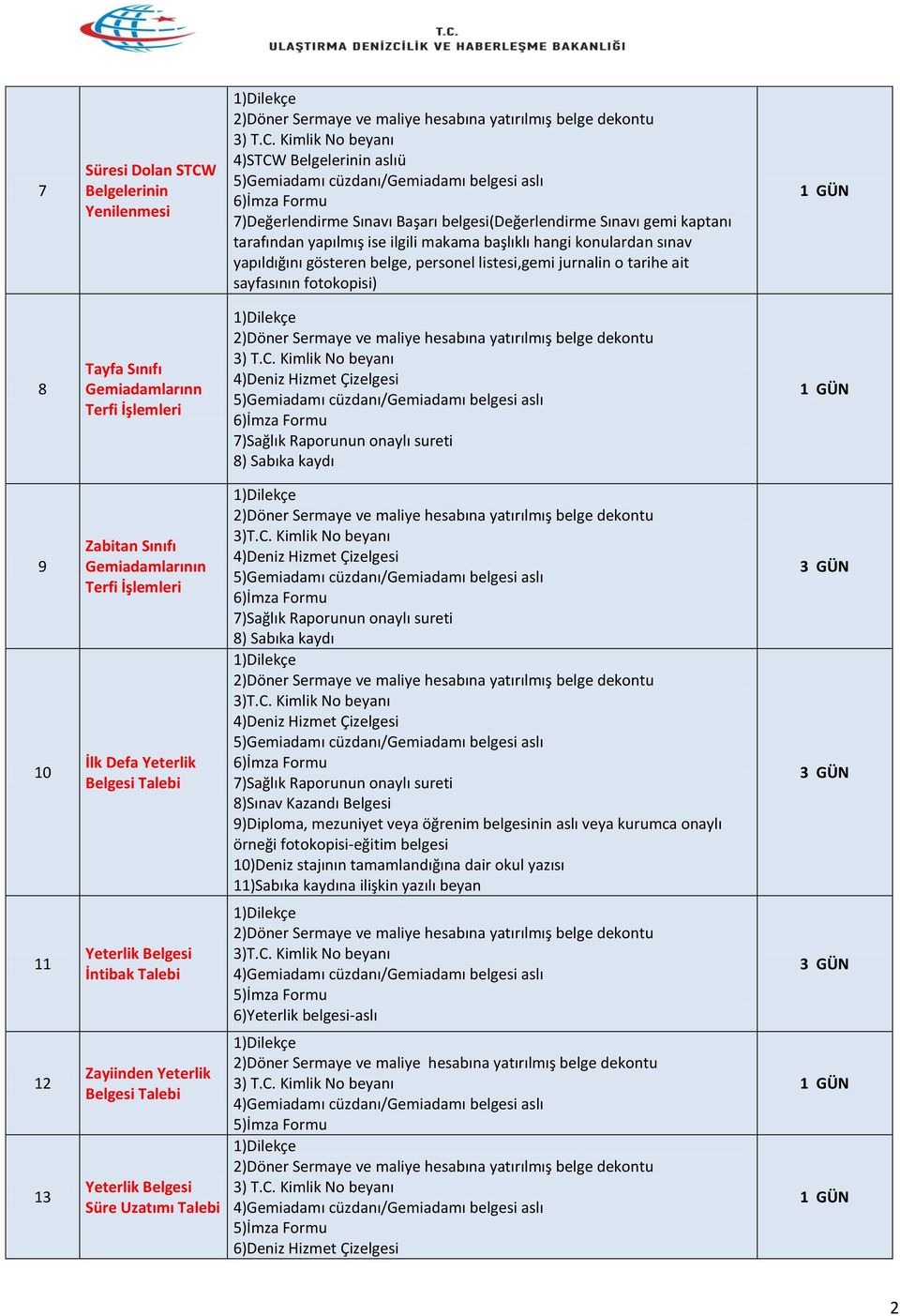 Raporunun onaylı sureti 8) Sabıka kaydı 9 10 11 12 13 Zabitan Sınıfı Gemiadamlarının Terfi İşlemleri İlk Defa Yeterlik Talebi Yeterlik İntibak Talebi Zayiinden Yeterlik Talebi Yeterlik Süre Uzatımı