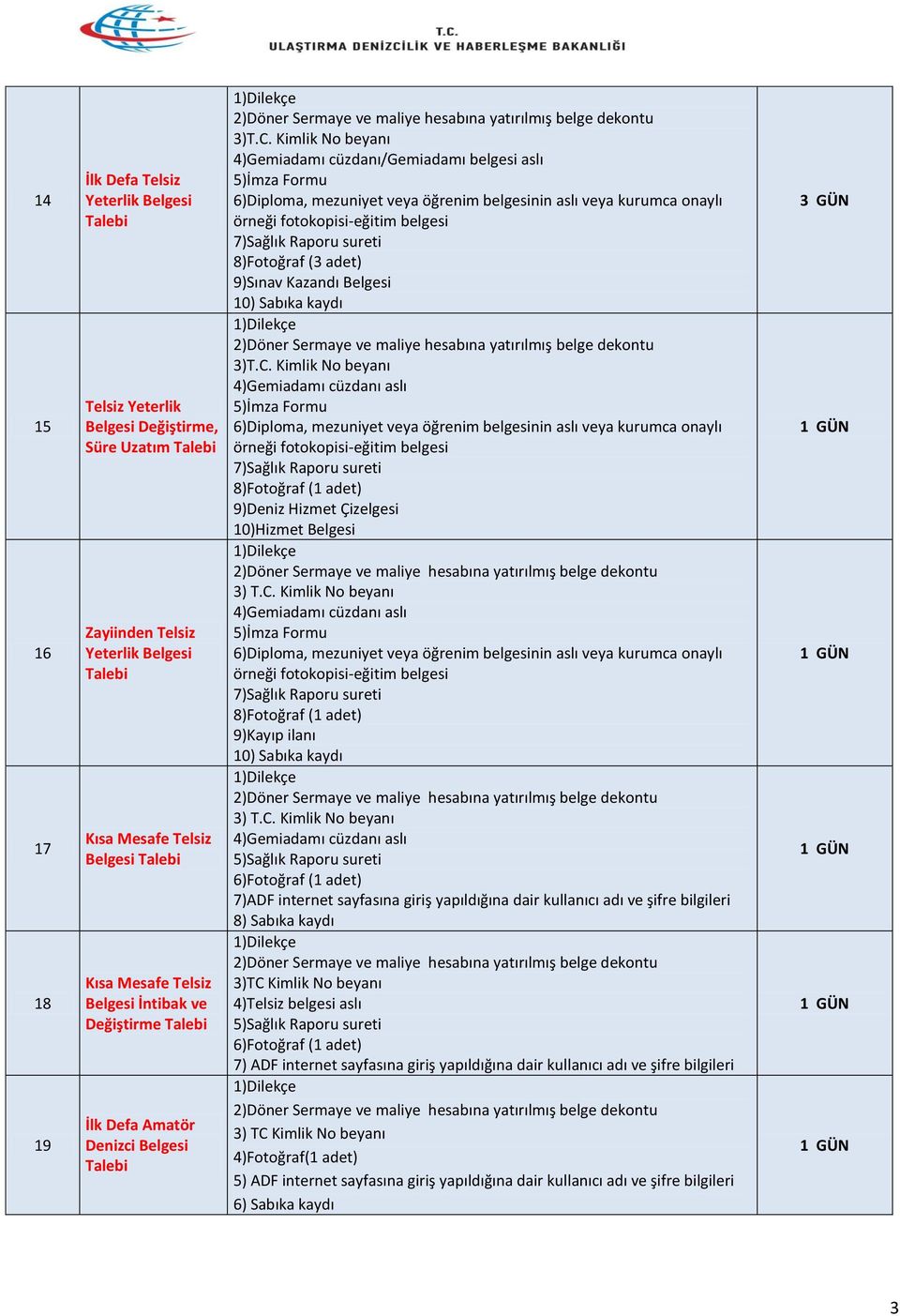 Kimlik No beyanı 4)Gemiadamı cüzdanı/gemiadamı belgesi aslı 5)İmza Formu 6)Diploma, mezuniyet veya öğrenim belgesinin aslı veya kurumca onaylı örneği fotokopisi-eğitim belgesi 7)Sağlık Raporu sureti