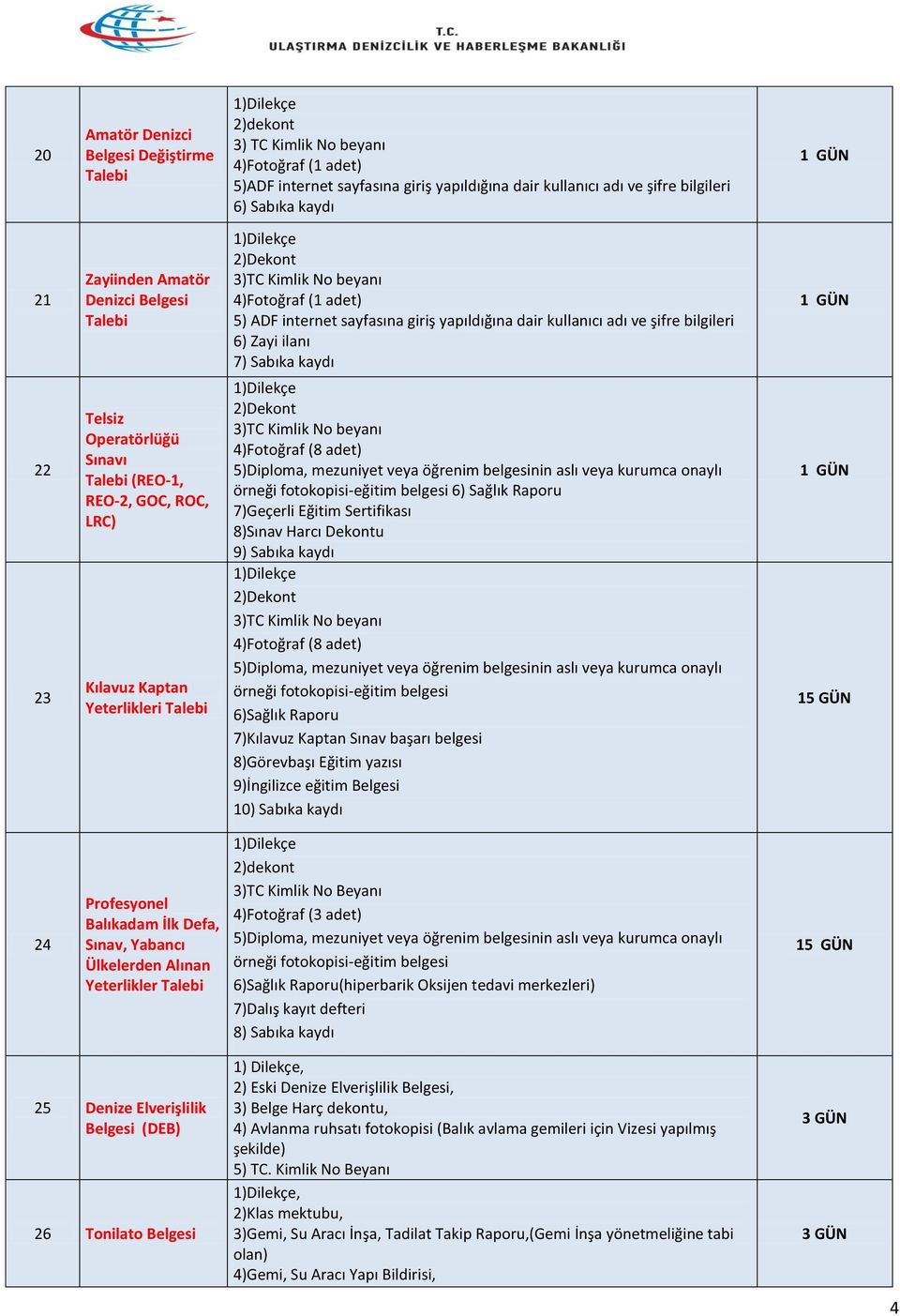 Operatörlüğü Sınavı Talebi (REO-1, REO-2, GOC, ROC, LRC) Kılavuz Kaptan Yeterlikleri Talebi 2)Dekont 3)TC Kimlik No beyanı 4)Fotoğraf (8 adet) 5)Diploma, mezuniyet veya öğrenim belgesinin aslı veya