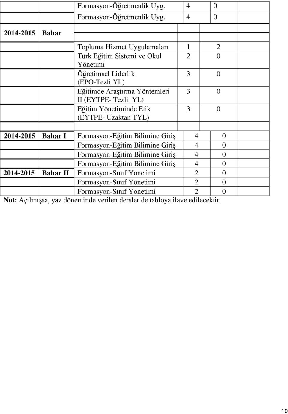 Yöntemleri 3 0 II (EYTPE- Tezli YL) Eğitim Yönetiminde Etik (EYTPE- Uzaktan TYL) 3 0 2014-2015 Bahar I Formasyon-Eğitim Bilimine Giriş 4 0 Formasyon-Eğitim