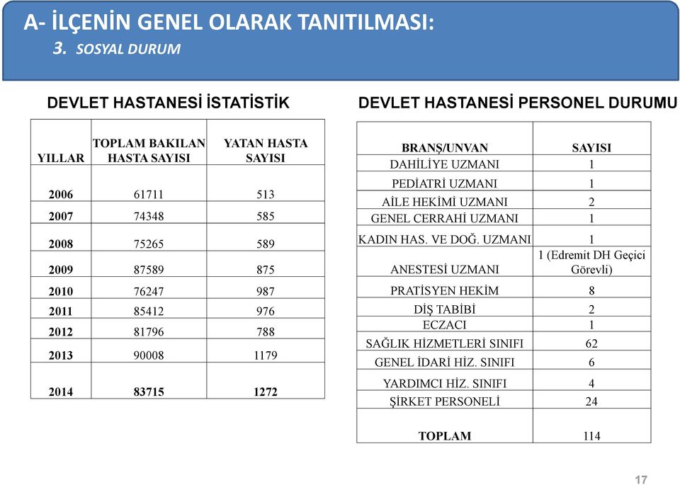 DAHİLİYE UZMANI 1 PEDİATRİ UZMANI 1 AİLE HEKİMİ UZMANI 2 GENEL CERRAHİ UZMANI 1 KADIN HAS. VE DOĞ.