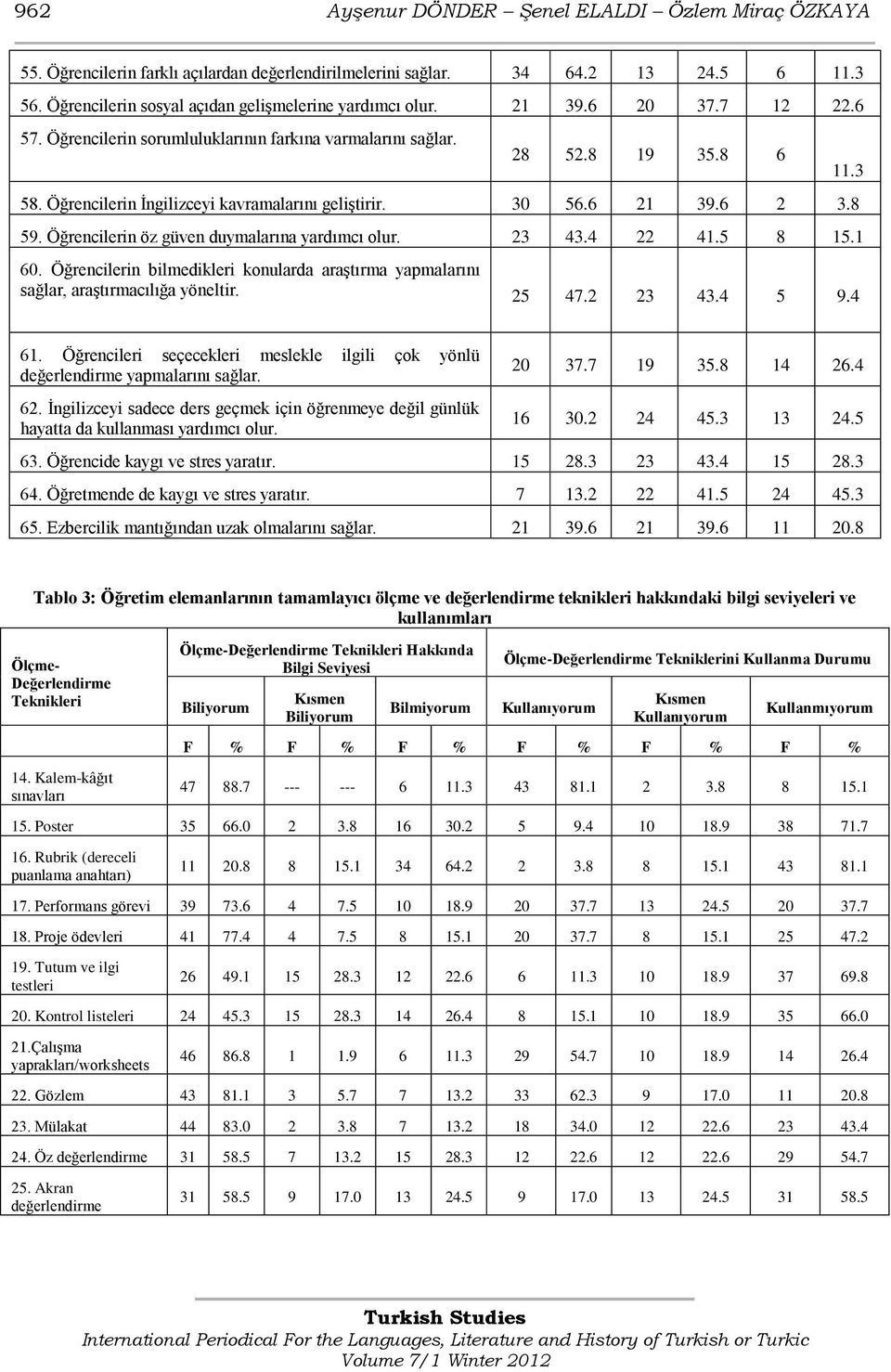 Öğrencilerin öz güven duymalarına yardımcı olur. 23 43.4 22 41.5 8 15.1 60. Öğrencilerin bilmedikleri konularda araģtırma yapmalarını sağlar, araģtırmacılığa yöneltir. 25 47.2 23 43.4 5 9.4 11.3 61.