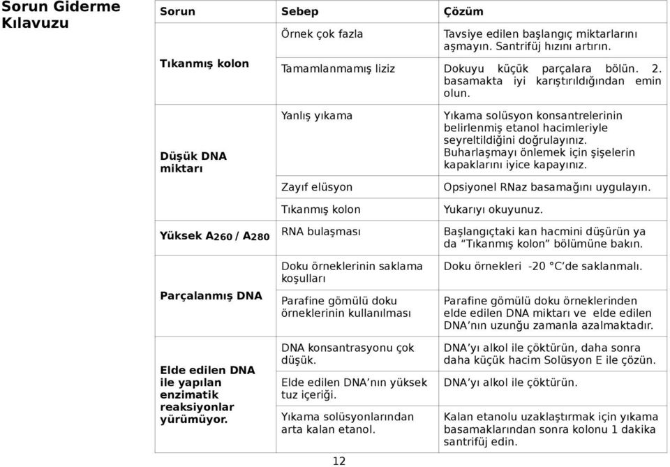 Yanlış yıkama Zayıf elüsyon Tıkanmış kolon RNA bulaşması Doku örneklerinin saklama koşulları Parafine gömülü doku örneklerinin kullanılması DNA konsantrasyonu çok düşük.