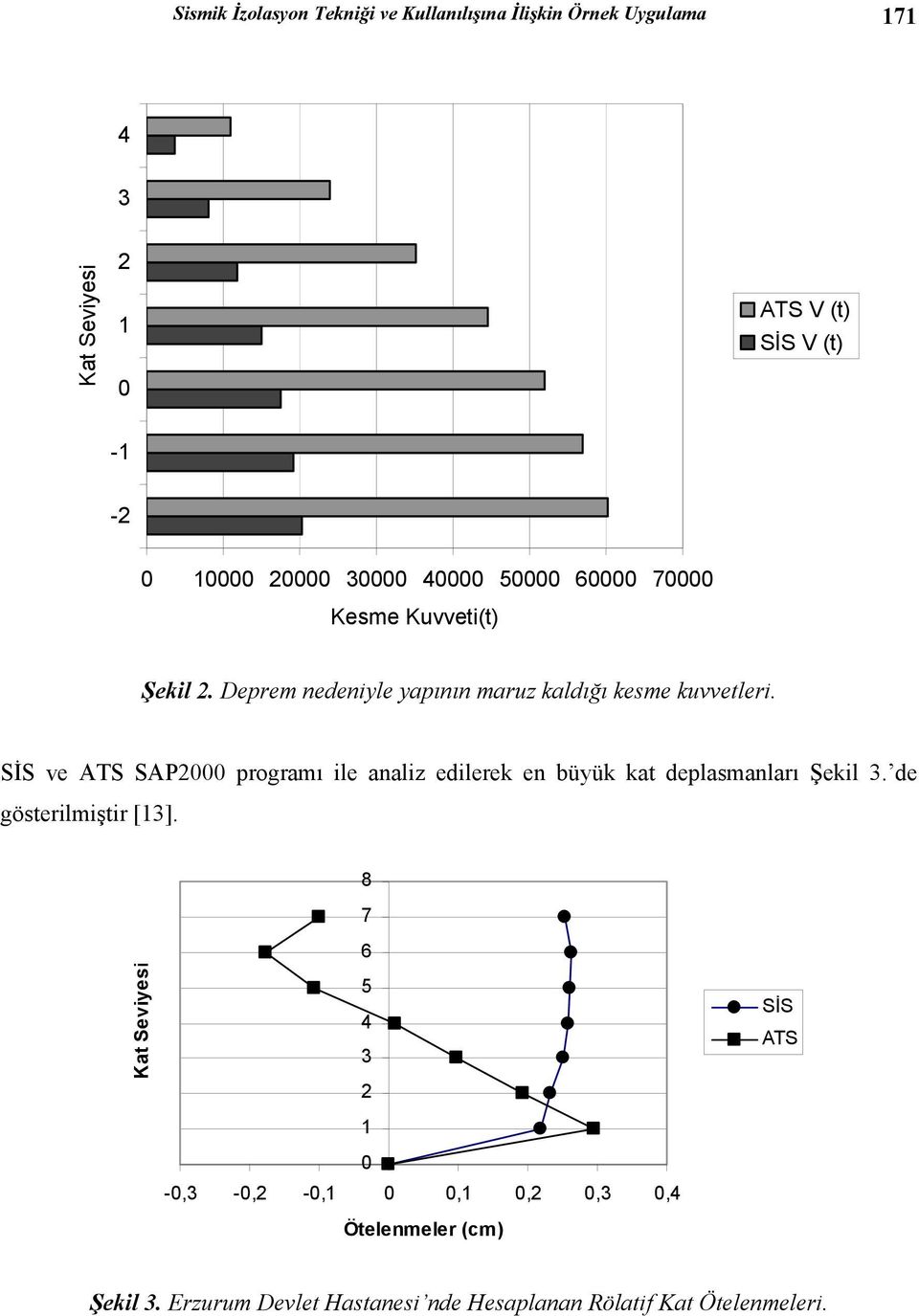 SİS ve ATS SAP2000 programı ile analiz edilerek en büyük kat deplasmanları Şekil 3. de gösterilmiştir [13].