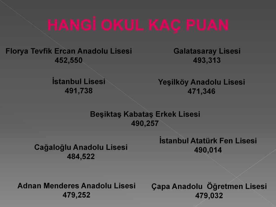 Kabataş Erkek Lisesi 490,257 Cağaloğlu Anadolu Lisesi 484,522 İstanbul Atatürk