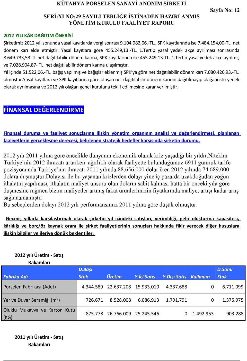 028.904,87- TL net dağıtılabilir dönem karına ulaşılmıştır. Yıl içinde 51.522,06.-TL. bağış yapılmış ve bağışlar eklenmiş SPK ya göre net dağıtılabilir dönem karı 7.080.426,93.-TL. olmuştur.