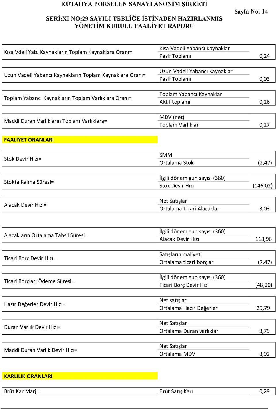 ORANLARI Stok Devir Hızı= Stokta Kalma Süresi= Alacak Devir Hızı= Kısa Vadeli Yabancı Kaynaklar Pasif Toplamı Uzun Vadeli Yabancı Kaynaklar Pasif Toplamı Toplam Yabancı Kaynaklar Aktif toplamı MDV