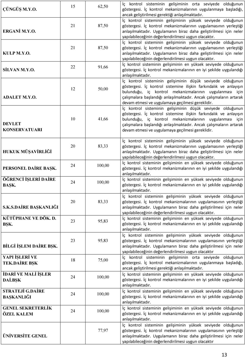 DAİRE BAŞKANLIĞI GENEL SEKRETERLİK ÖZEL KALEM ÜNİVERSİTE GENEL 15 62,50 21 87,50 21 87,50 22 91,66 12 50,00 10 41,66 20 83,33 24 100,00 24 100,00 20 83,33 23 95,83 23 95,83 18 75,00 24 100,00 24