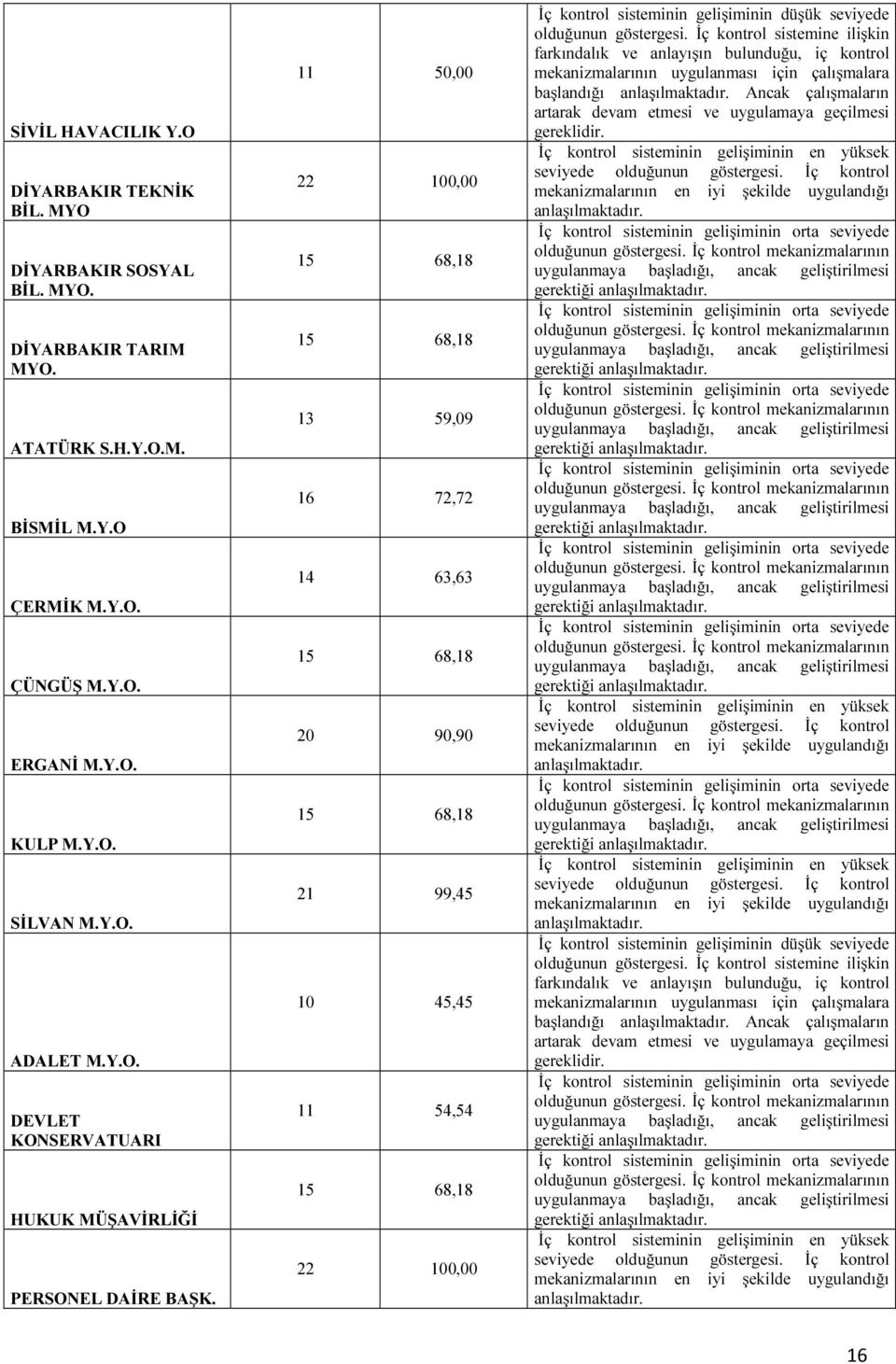 11 50,00 22 100,00 15 68,18 15 68,18 13 59,09 16 72,72 14 63,63 15 68,18 20 90,90 15 68,18 21 99,45 10 45,45 11 54,54 15 68,18 22 100,00 İç kontrol sisteminin gelişiminin düşük seviyede olduğunun
