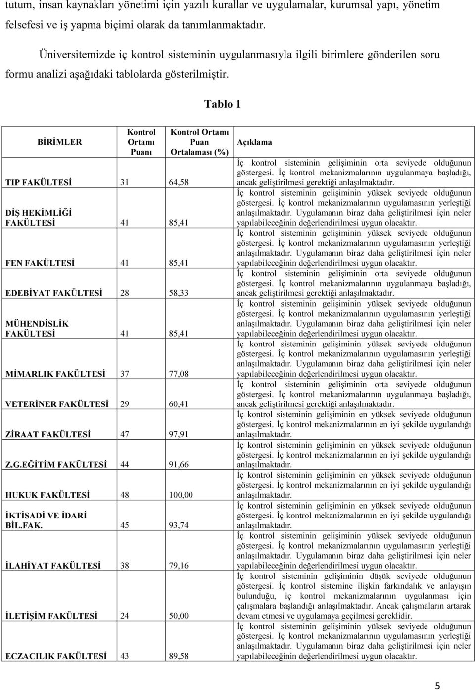 Tablo 1 BİRİMLER Kontrol Ortamı Puanı TIP FAKÜLTESİ 31 64,58 DİŞ HEKİMLİĞİ FAKÜLTESİ 41 85,41 FEN FAKÜLTESİ 41 85,41 EDEBİYAT FAKÜLTESİ 28 58,33 MÜHENDİSLİK FAKÜLTESİ 41 85,41 MİMARLIK FAKÜLTESİ 37