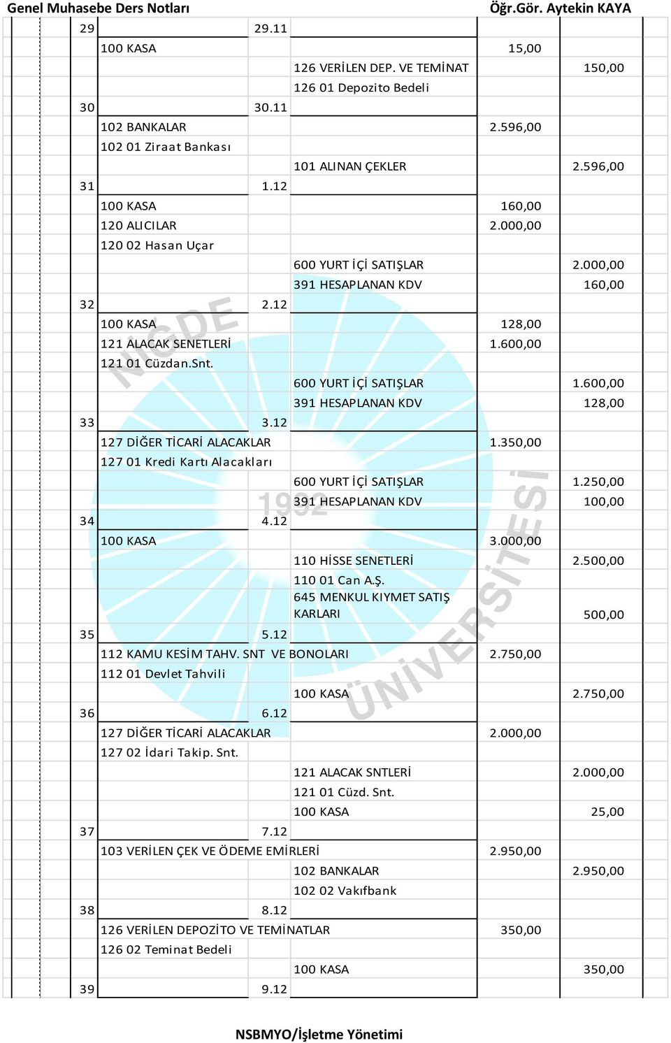 12 600 YURT İÇİ SATIŞLAR 1.600,00 391 HESAPLANAN KDV 128,00 127 DİĞER TİCARİ ALACAKLAR 1.350,00 34 4.12 600 YURT İÇİ SATIŞLAR 1.250,00 391 HESAPLANAN KDV 100,00 100 KASA 3.000,00 35 5.