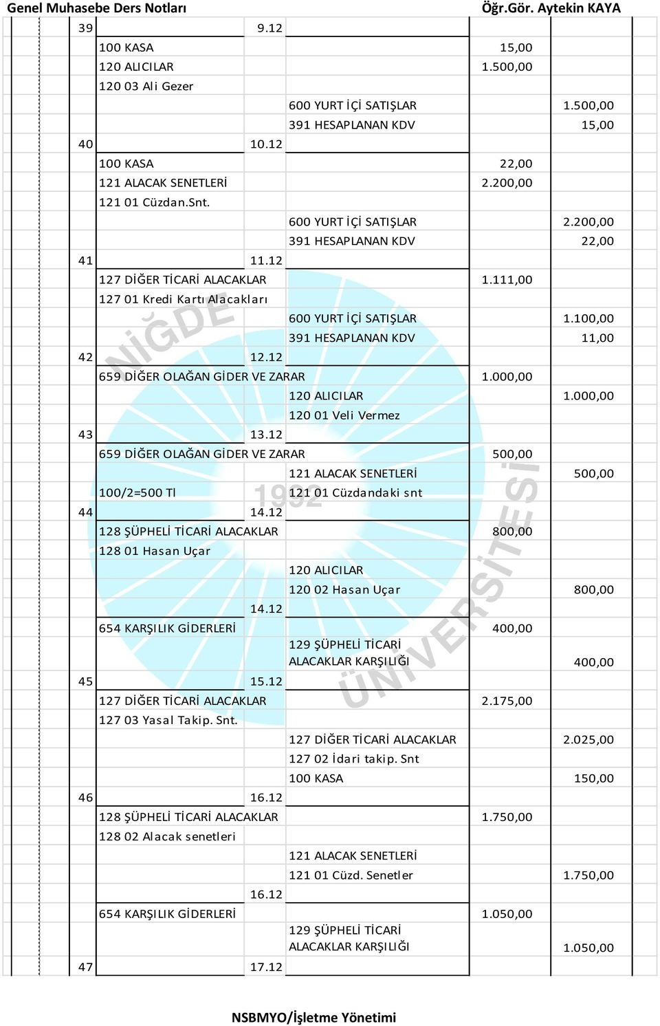 000,00 43 13.12 120 ALICILAR 1.000,00 120 01 Veli Vermez 659 DİĞER OLAĞAN GİDER VE ZARAR 500,00 100/2=500 Tl 121 01 Cüzdandaki snt 44 14.