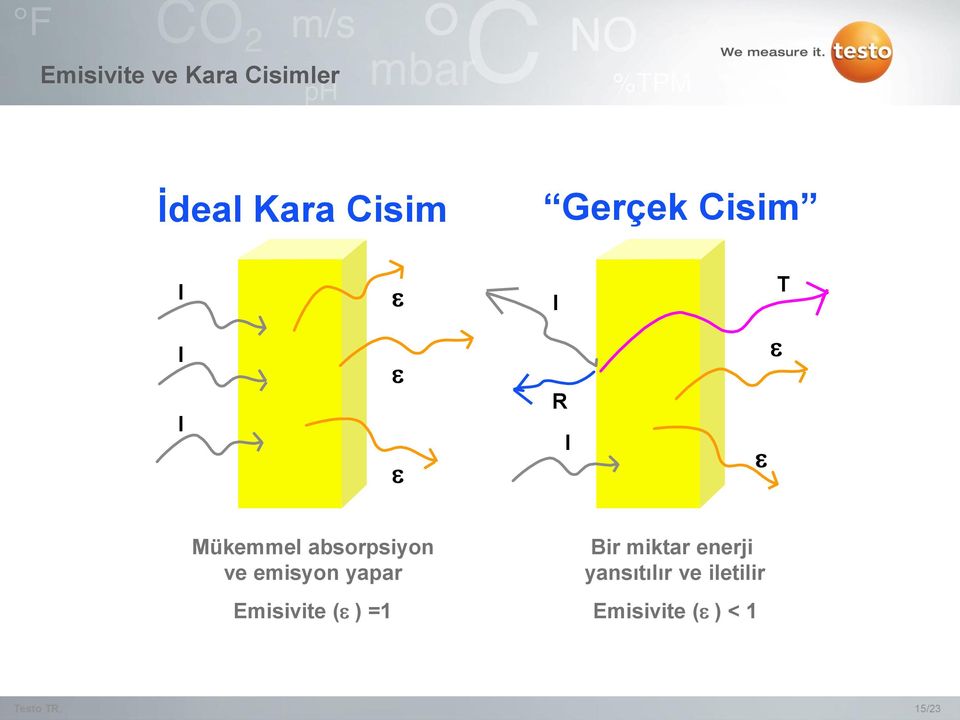 ve emisyon yapar Bir miktar enerji yansıtılır ve