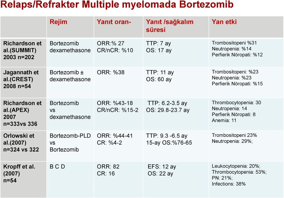 (crest) 2008 n=54 Bortezomib ± dexamethasone ORR: %38 TTP: 11 ay OS: 60 ay Trombositopeni: %23 Neutropenia: %23 Perfierik Nöropati: %15 Richardson et al.