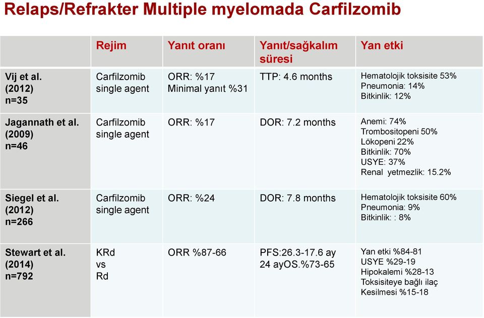 (2012) n=266 Carfilzomib single agent Carfilzomib single agent ORR: %17 DOR: 7.2 months Anemi: 74% Trombositopeni 50% Lökopeni 22% Bitkinlik: 70% USYE: 37% Renal yetmezlik: 15.
