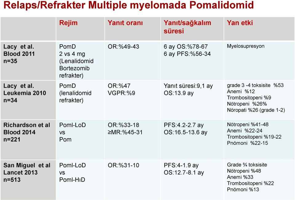 Leukemia 2010 n=34 PomD (lenalidomid refrakter) OR:%47 VGPR:%9 Yanıt süresi:9,1 ay OS:13.