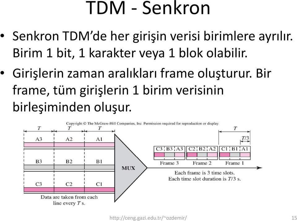 Girişlerin zaman aralıkları frame oluşturur.