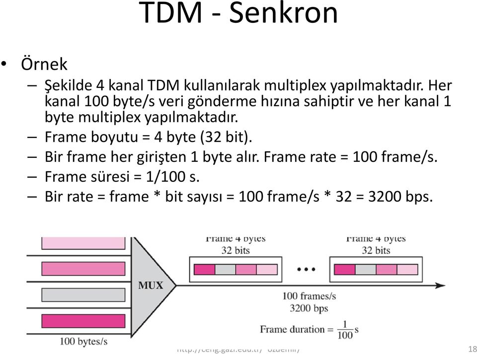 yapılmaktadır. Frame boyutu = 4 byte (32 bit). Bir frame her girişten ş 1 byte alır.